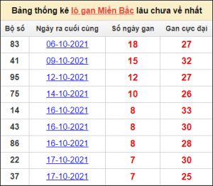 Dự đoán XSMB ngày 28/10/2025 